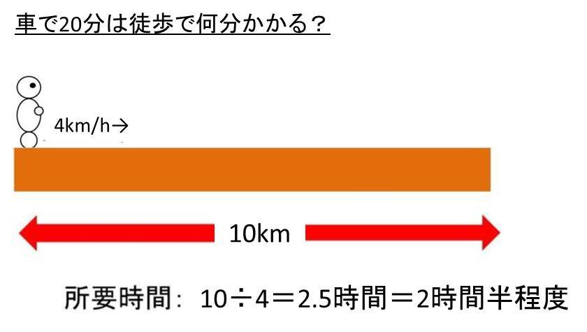 車で分の距離は 徒歩で何分かかる 自転車では 何キロ 何km ウルトラフリーダム