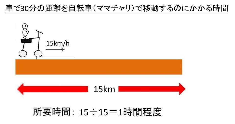 車で30分の距離は何キロ 徒歩で何分かかる 自転車では パートの通勤や産院としてはありか 何km ウルトラフリーダム