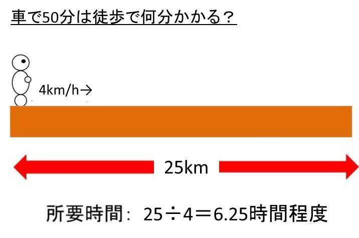 1 1キロを自転車だと何分かかる