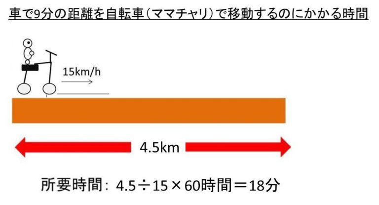 車 で 15 分 自転車 では