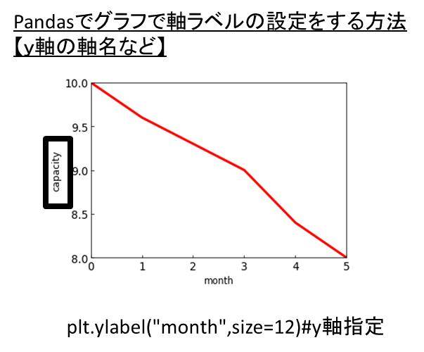 Pandasでグラフ Plot で軸ラベルの設定をする方法 X軸 Y軸のラベルの軸名 サイズ フォントなど Jupyternotebook Python のmatplotlib 散布図など Xlabelとylabel ウルトラフリーダム