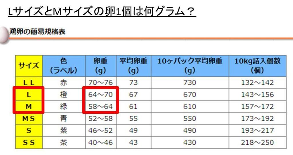 卵一個の重さは何グラム（何g）？半分では？ゆで卵と生卵一個の重量の違いは？【lサイズやmサイズの卵】 ウルトラフリーダム
