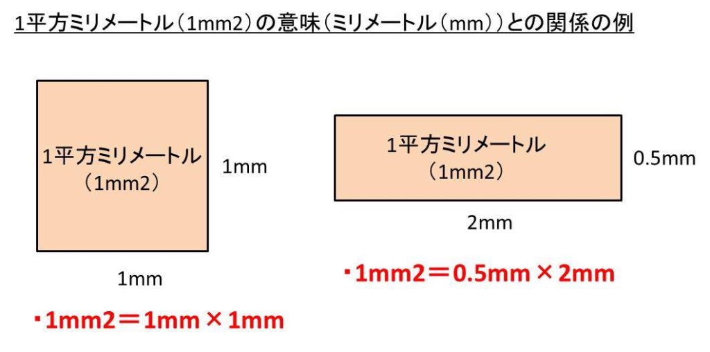 平方ミリメートルの意味や記号は?mm2との違いは(同じ)?ミリメートル(1辺の長さ)や平方メートル、平方センチメートルとの換算(変換)方法は【計算問題付き】 ウルトラフリーダム 平方ミリメートルの意味や記号は?mm2との違いは(同じ)?ミリメートル(1辺の長さ)や平方メートル、平方センチメートルとの換算(変換)方法は【計算問題付き】 ウルトラフリーダム