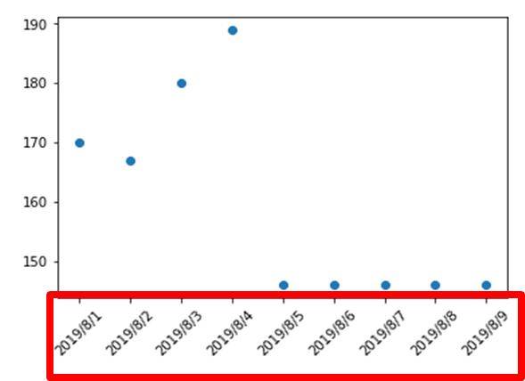 Pandasにてx軸を回転させる方法 Matplotlibにて軸のラベルが重なるのを修正する Jupyternotebook Python ウルトラフリーダム