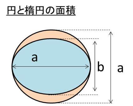 X Acos8とy Bsin8の面積の計算方法は 楕円の面積の一部の求め方は 楕円の面積と円の面積 ウルトラフリーダム