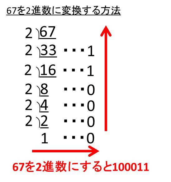 127を2進数に変換するとどうなる 67や168を2進数にする方法 10進法と2進法 ウルトラフリーダム
