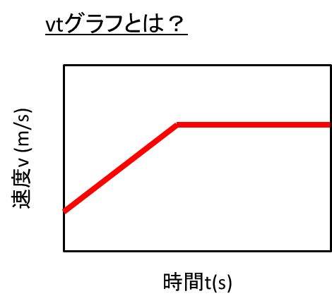 Vtグラフの面積や傾きは何を表す V Tグラフと変位や加速度や速度との関係性は Vtグラフ 速度や時間のグラフ の読み方 ウルトラフリーダム