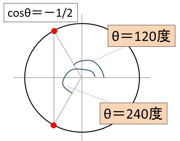 Cos8 1 2の角度 方程式 は Cos8 3 2 ルート3 2 やcos8 2 2 1 2 を満たす角度は何度 単位円 ウルトラフリーダム
