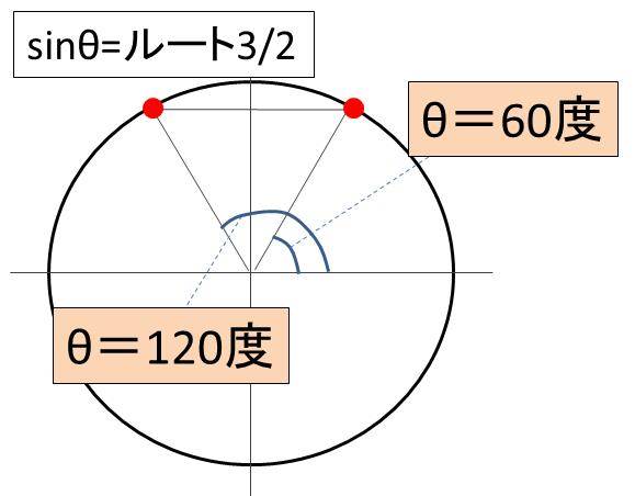 Sin8 1 2の角度 8の値 は Sin8 ルート3 2やsin8 1 ルート2 ルート2分の1 を満たす角度は何度 単位円 ウルトラフリーダム