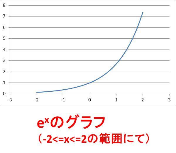 Eの０乗は値は何か Eの１乗やeのマイナス1乗 マイナス２乗の数値は ｙ E 2xのe Xのグラフの書き方は エクセル ウルトラフリーダム