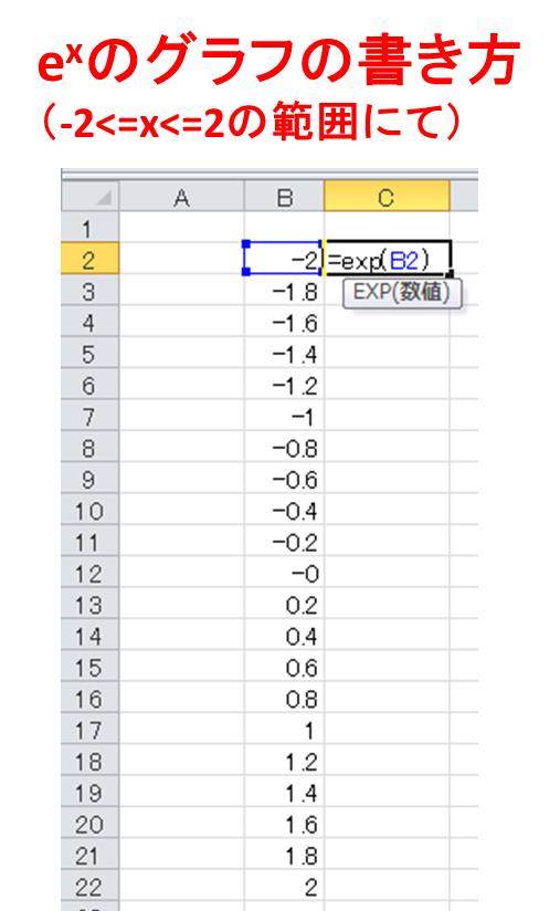 Eの０乗は値は何か Eの１乗やeのマイナス1乗 マイナス２乗の数値は ｙ E 2xのe Xのグラフの書き方は エクセル ウルトラフリーダム