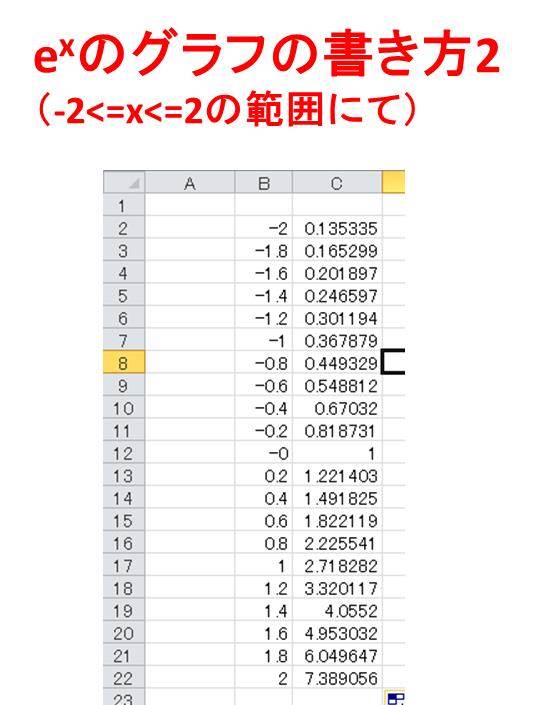 Eの０乗は値は何か Eの１乗やeのマイナス1乗 マイナス２乗の数値は ｙ E 2xのe Xのグラフの書き方は エクセル ウルトラフリーダム