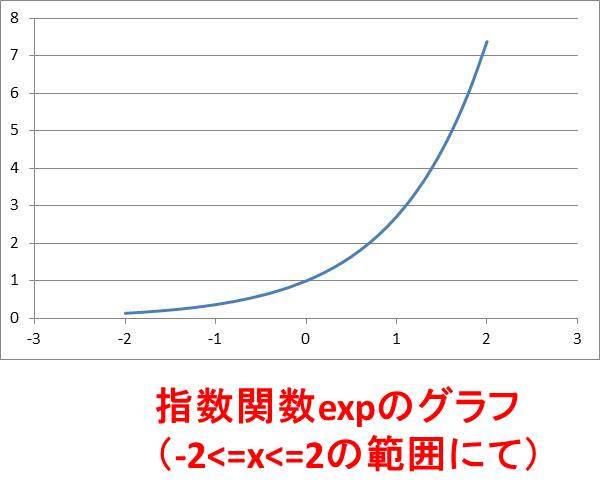 指数関数のexpのグラフや計算方法や微分の公式まで解説 数学 ウルトラフリーダム