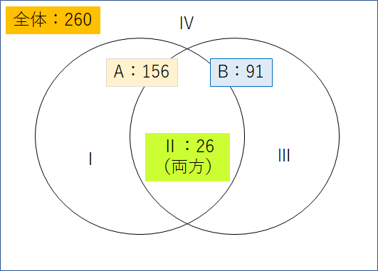ある団体旅行の参加者260人のうち という問題の解き方と答え Spi ウルトラフリーダム