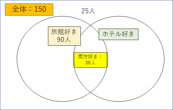 150人を対象に旅行の宿泊施設の好みについてアンケ ト という問題の解き方と答え Spi ウルトラフリーダム