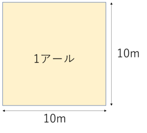 1ヘクタールは何メートル四方か？1アールは何メートル×何メートルか？【1haは何m？1aは何m】 | ウルトラフリーダム