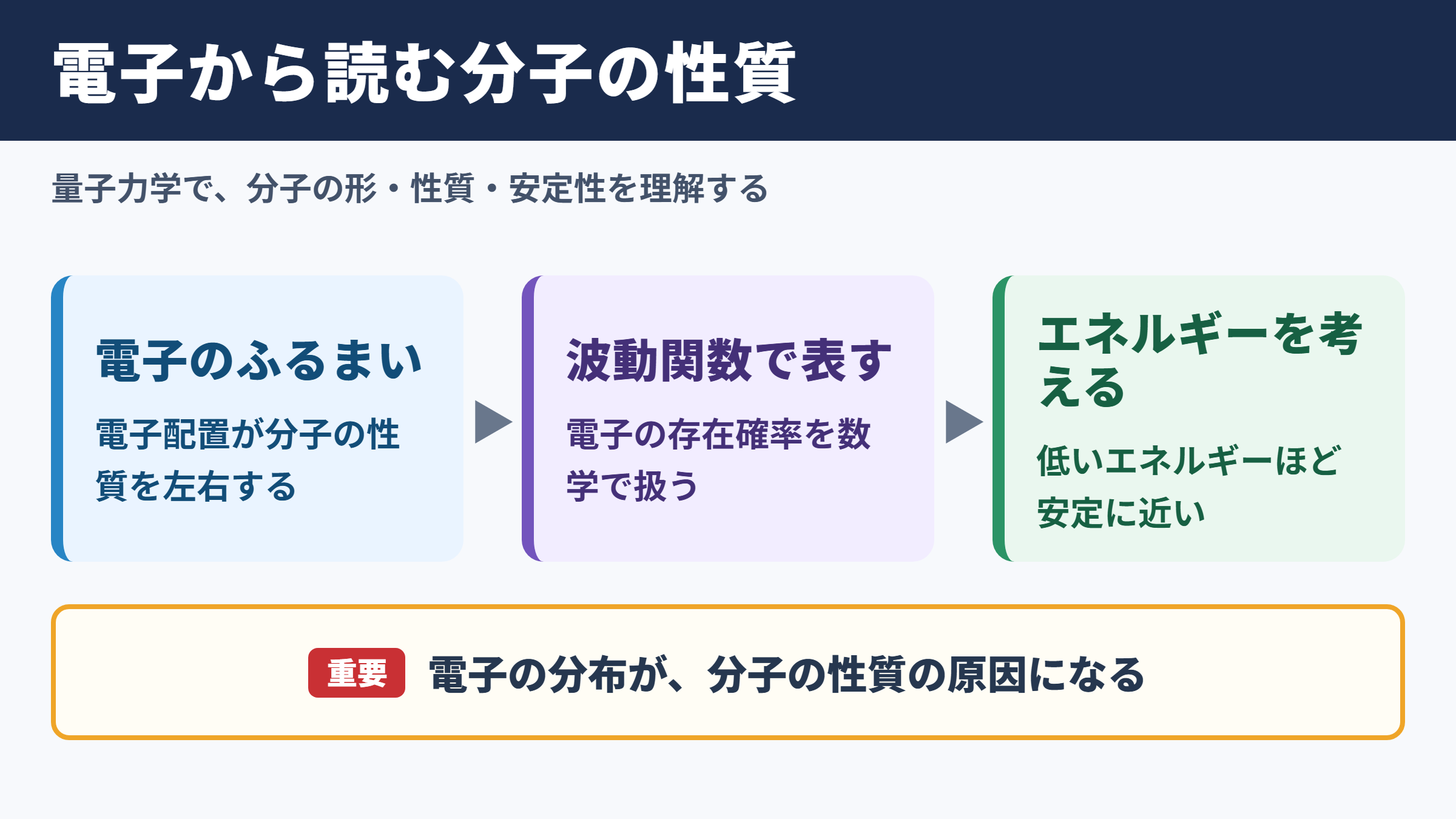 量子化学の意味と分子を扱う基本原理